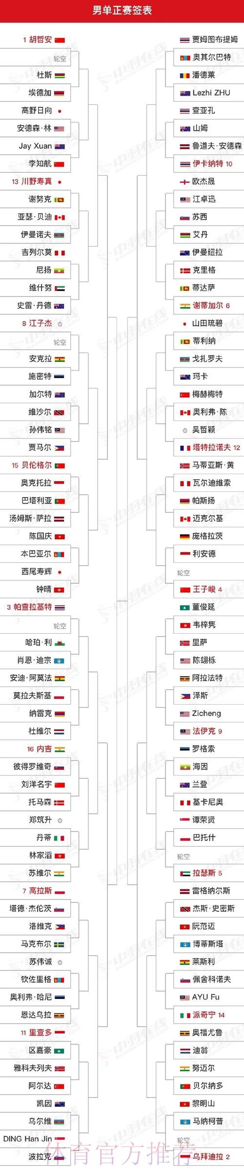 国羽三个单项全员晋级16强 国羽三个单项全员晋级16强